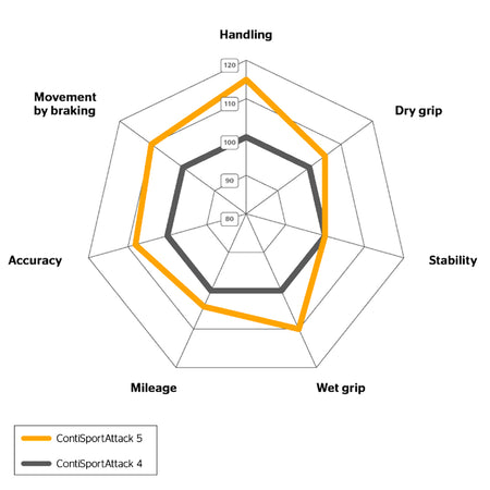 Continental SportAttack 5 comparison